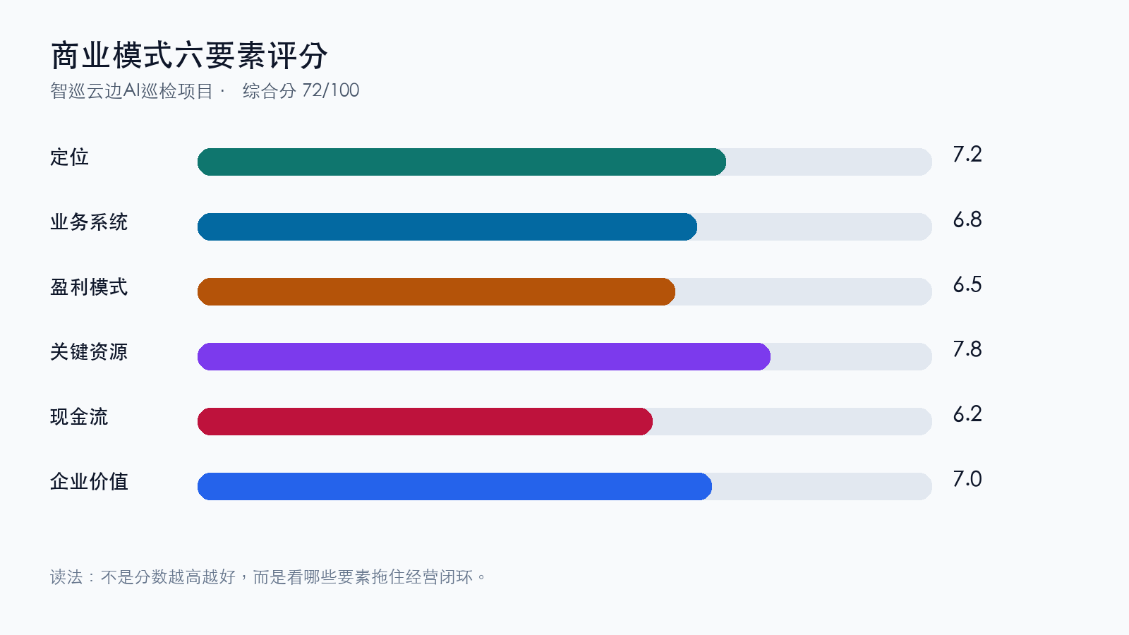 商业模式快速体检六要素评分示意图